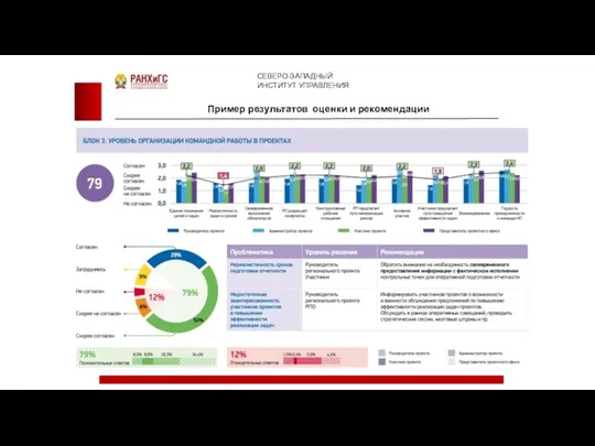 СЕВЕРО-ЗАПАДНЫЙ ИНСТИТУТ УПРАВЛЕНИЯ Пример результатов оценки и рекомендации