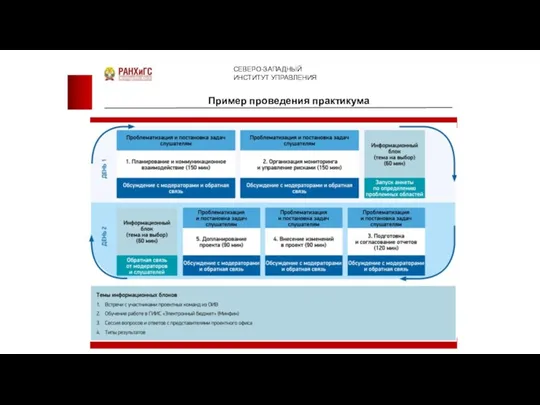 СЕВЕРО-ЗАПАДНЫЙ ИНСТИТУТ УПРАВЛЕНИЯ Пример проведения практикума