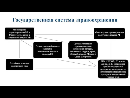 Государственная система здравоохранения Министерство здравоохранения РФ и Министерство труда и социальной защиты