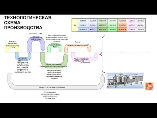 ТЕХНОЛОГИЧЕСКАЯ СХЕМА ПРОИЗВОДСТВА ГРАНУЛЯЦИЯ ОПУДРИВАНИЕ СМЕШЕНИЕ Смеситель, БИН ТАБЛЕТИРОВАНИЕ (стандартных и шипучих