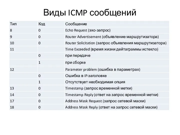 Виды ICMP сообщений