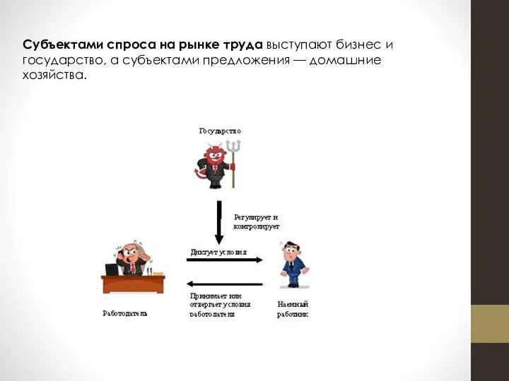 Субъектами спроса на рынке труда выступают бизнес и государство, а субъектами предложения — домашние хозяйства.