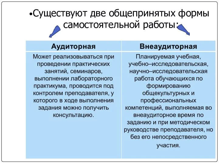 Существуют две общепринятых формы самостоятельной работы: