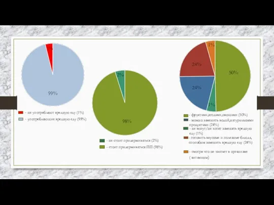 1% 99% - не употребляют вредную еду (1%) - употребляющие вредную еду