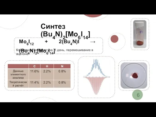 Синтез (Bu4N)2[Mo6I14] Mo6I12 + 2(Bu4N)I → (Bu4N)2[Mo6I14] Комнатная температура, 1 день, перемешивание в ацетоне