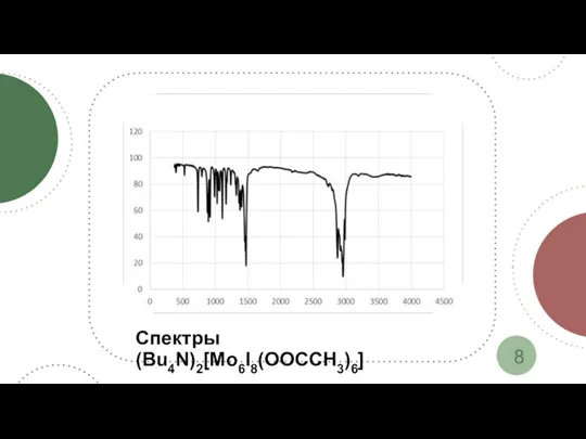 Спектры (Bu4N)2[Mo6I8(OOCCH3)6]