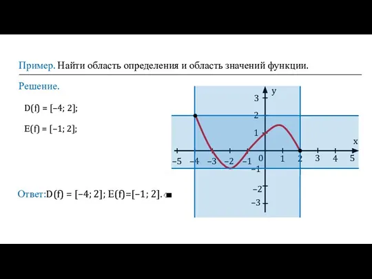 Пример. Найти область определения и область значений функции. Решение. Ответ:D(f) = [–4;