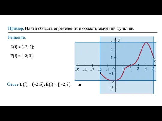 Пример. Найти область определения и область значений функции. Решение. Ответ:D(f) = (–2;5);