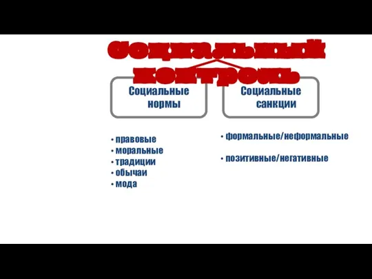 Социальные нормы Социальные санкции Социальный контроль формальные/неформальные позитивные/негативные правовые моральные традиции обычаи мода