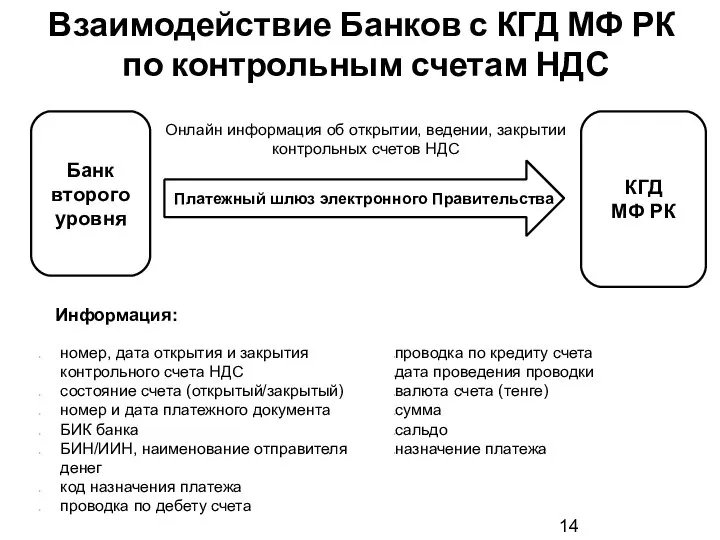 Банк второго уровня КГД МФ РК Платежный шлюз электронного Правительства Взаимодействие Банков