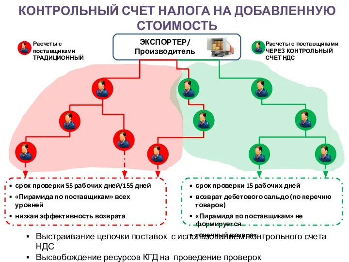 КОНТРОЛЬНЫЙ СЧЕТ НАЛОГА НА ДОБАВЛЕННУЮ СТОИМОСТЬ срок проверки 55 рабочих дней/155 дней