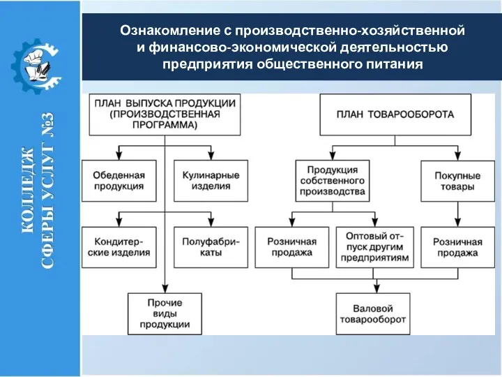 Ознакомление с производственно-хозяйственной и финансово-экономической деятельностью предприятия общественного питания