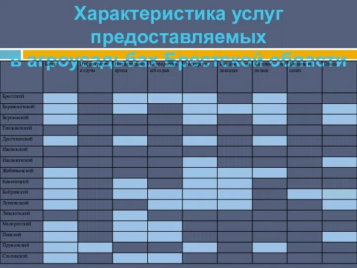 Характеристика услуг предоставляемых в агроусадьбах Брестской области