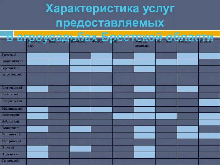 Характеристика услуг предоставляемых в агроусадьбах Брестской области