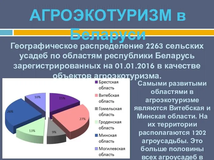 Географическое распределение 2263 сельских усадеб по областям республики Беларусь зарегистрированных на 01.01.2016