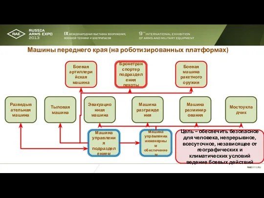 Бронетранспортер подразделения пехоты Тыловая машина Боевая артиллерийская машина Боевая машина ракетного оружия