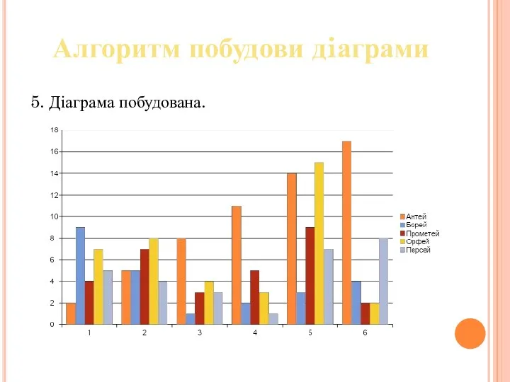 5. Діаграма побудована. Алгоритм побудови дiаграми