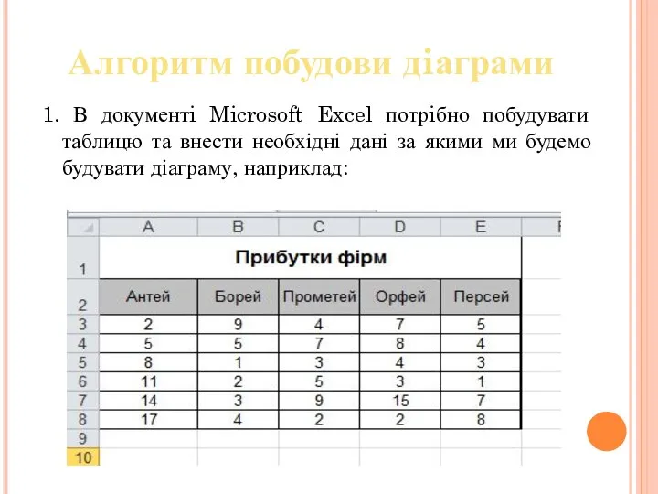 1. В документi Microsoft Excel потрiбно побудувати таблицю та внести необхідні дані