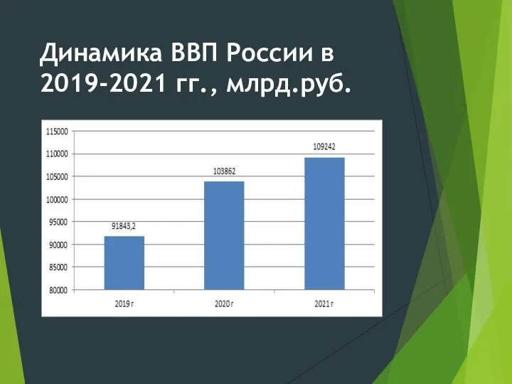 Динамика ВВП России в 2019-2021 гг., млрд.руб.