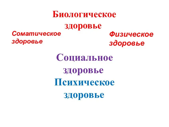 Биологическое здоровье Физическое здоровье Соматическое здоровье Психическое здоровье Социальное здоровье