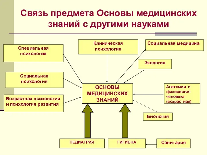 Связь предмета Основы медицинских знаний с другими науками