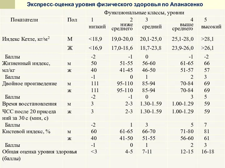 Экспресс-оценка уровня физического здоровья по Апанасенко