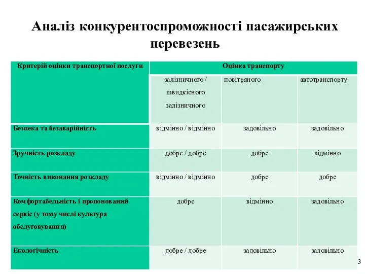 Аналіз конкурентоспроможності пасажирських перевезень