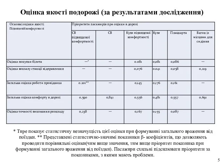 Оцінка якості подорожі (за результатами дослідження) * Тире показує статистичну незначущість цієї