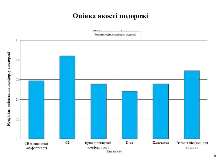 Оцінка якості подорожі СВ підвищеної комфортності Купе підвищеної комфортності Вагон з місцями