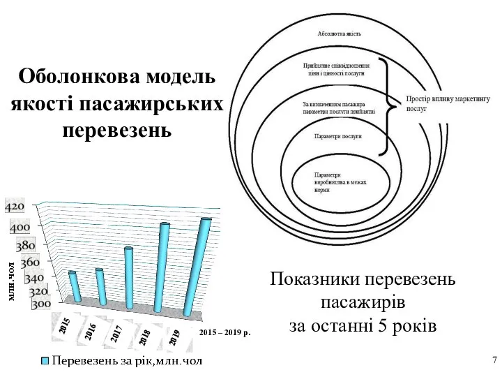 Показники перевезень пасажирів за останні 5 років Оболонкова модель якості пасажирських перевезень