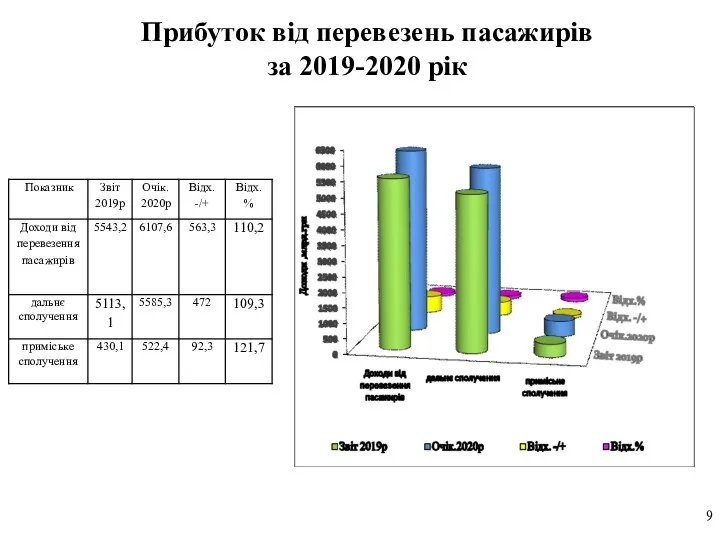 Прибуток від перевезень пасажирів за 2019-2020 рік