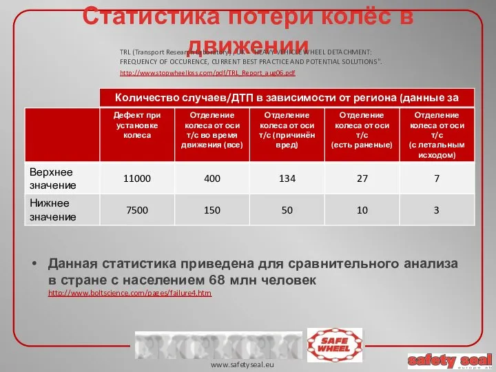 Количество случаев/ДТП в зависимости от региона (данные за 2010 г.) Статистика потери