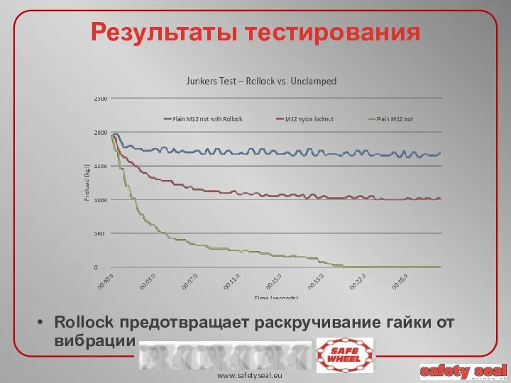 Результаты тестирования Rollock предотвращает раскручивание гайки от вибрации