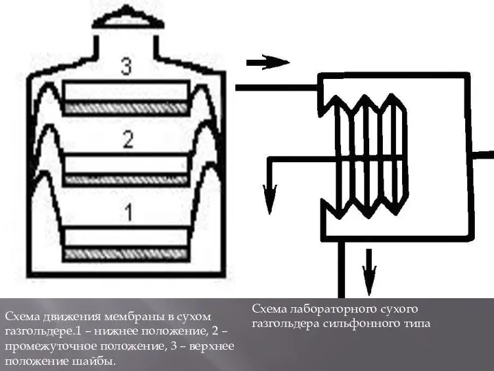 Схема движения мембраны в сухом газгольдере.1 – нижнее положение, 2 – промежуточное