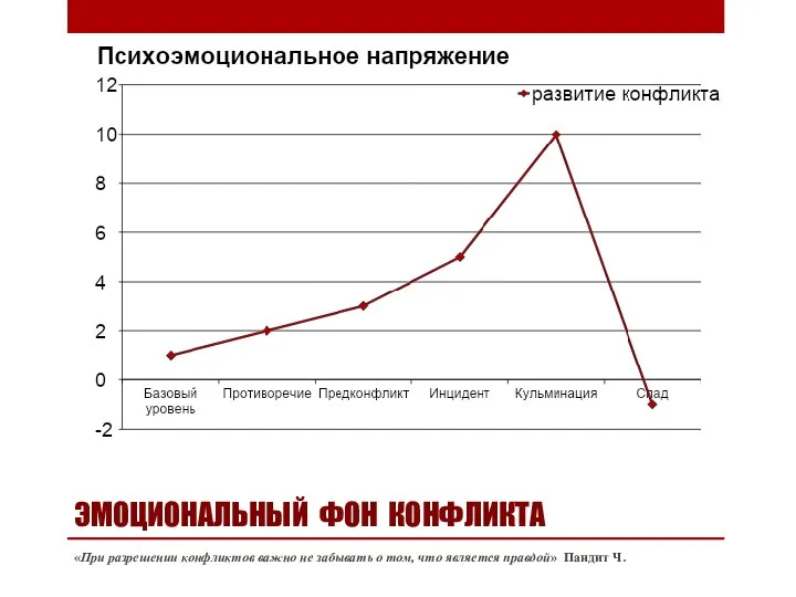 ЭМОЦИОНАЛЬНЫЙ ФОН КОНФЛИКТА «При разрешении конфликтов важно не забывать о том, что является правдой» Пандит Ч.