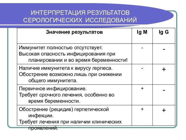 ИНТЕРПРЕТАЦИЯ РЕЗУЛЬТАТОВ СЕРОЛОГИЧЕСКИХ ИССЛЕДОВАНИЙ