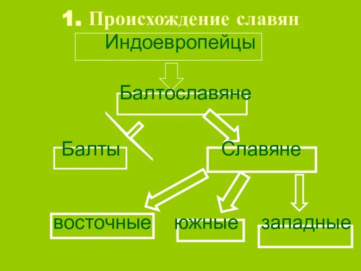 1. Происхождение славян Индоевропейцы Балтославяне Балты Славяне восточные южные западные