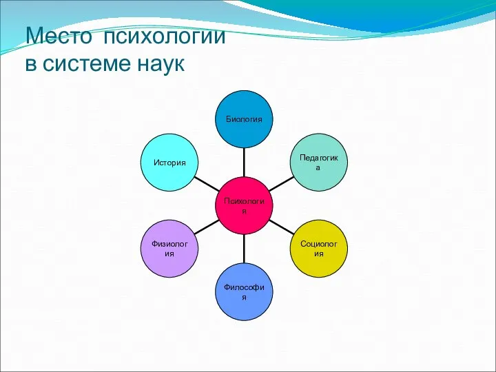 Место психологии в системе наук