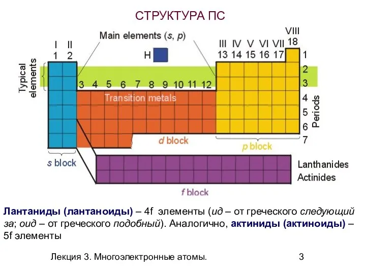 Лекция 3. Многоэлектронные атомы. СТРУКТУРА ПС Лантаниды (лантаноиды) – 4f элементы (ид