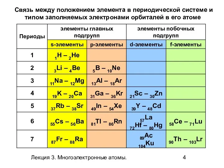 Лекция 3. Многоэлектронные атомы. Связь между положением элемента в периодической системе и