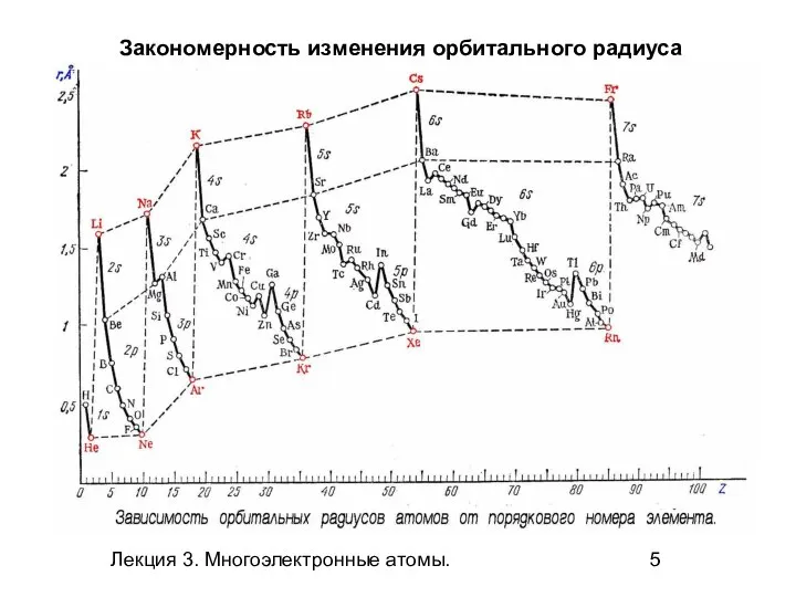 Лекция 3. Многоэлектронные атомы. Закономерность изменения орбитального радиуса