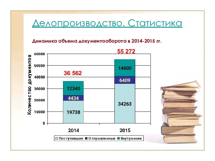 Делопроизводство. Статистика Динамика объема документооборота в 2014-2015 гг. 36 562 55 272