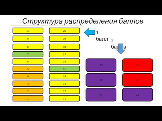 Структура распределения баллов 1 2 3 4 5 6 7 8 9