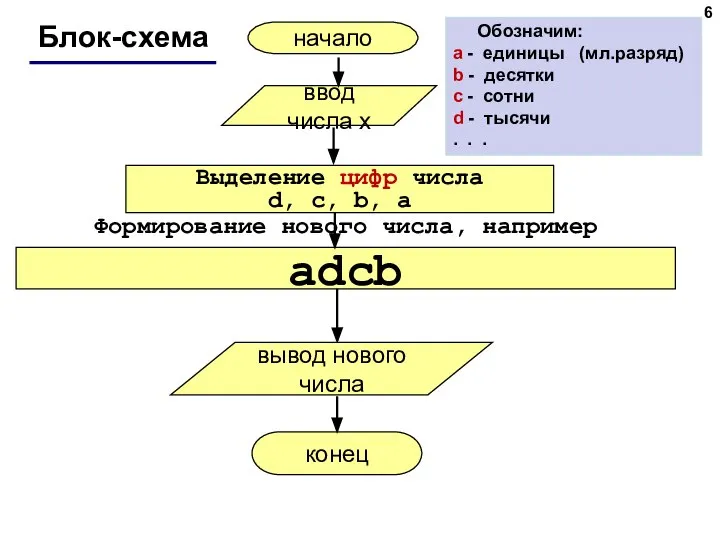 Блок-схема конец Выделение цифр числа d, c, b, a начало ввод числа