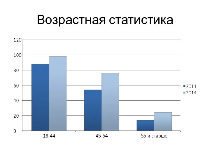 Возрастная статистика