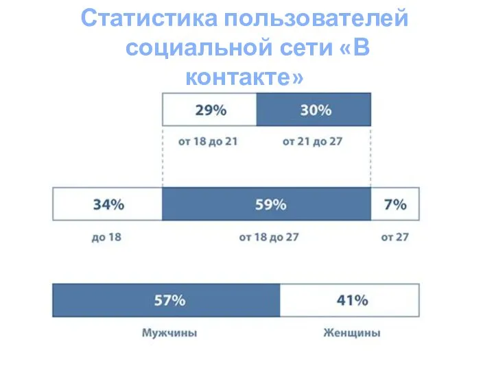 Статистика пользователей социальной сети «В контакте»