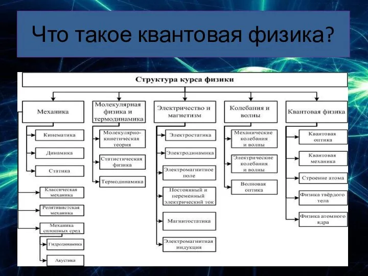 Что такое квантовая физика?