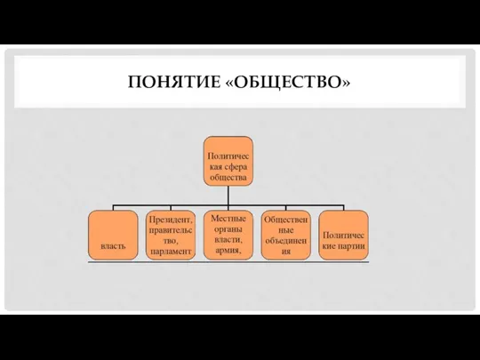 ПОНЯТИЕ «ОБЩЕСТВО»