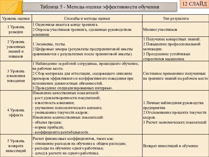 12 СЛАЙД Таблица 5 - Методы оценки эффективности обучения