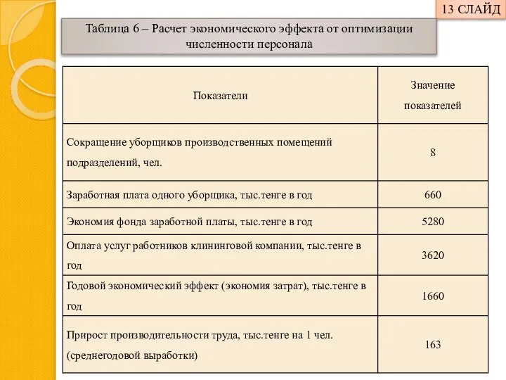 13 СЛАЙД Таблица 6 – Расчет экономического эффекта от оптимизации численности персонала